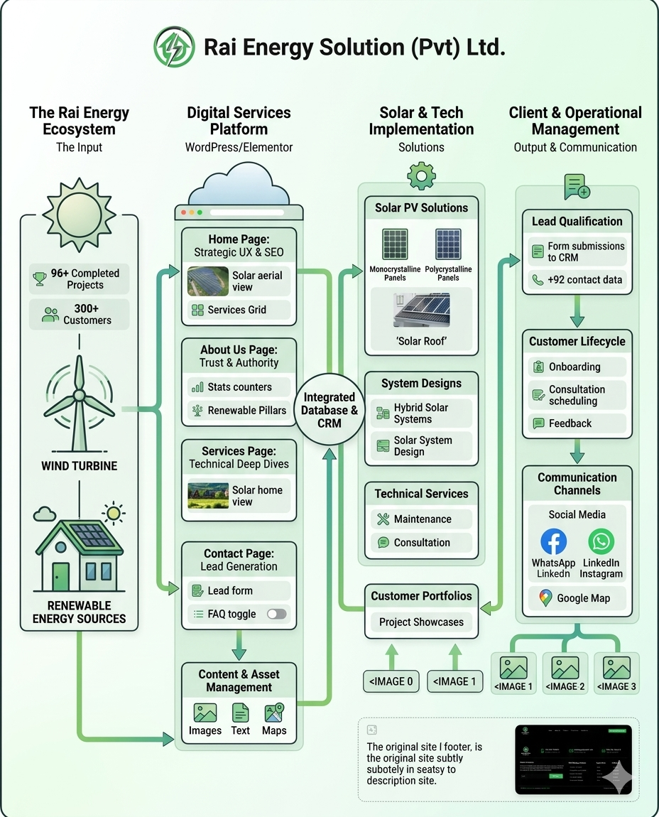 Raienergy solution architectural diagram